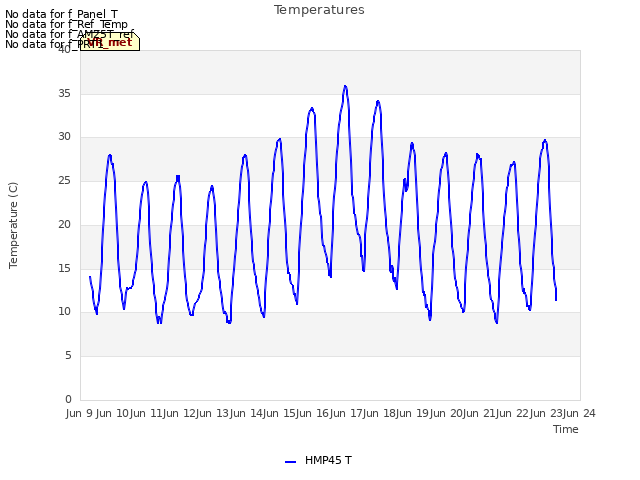 plot of Temperatures