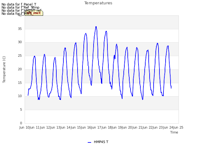 plot of Temperatures