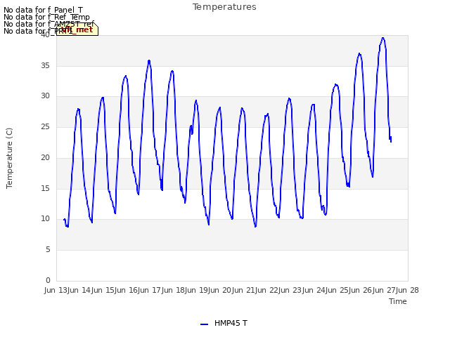 plot of Temperatures