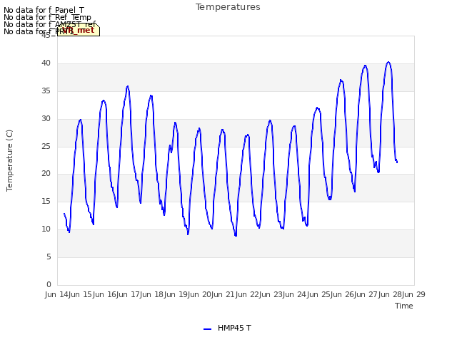 plot of Temperatures