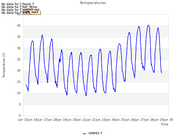 plot of Temperatures