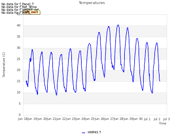 plot of Temperatures