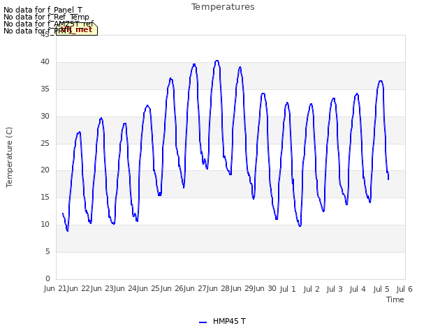 plot of Temperatures