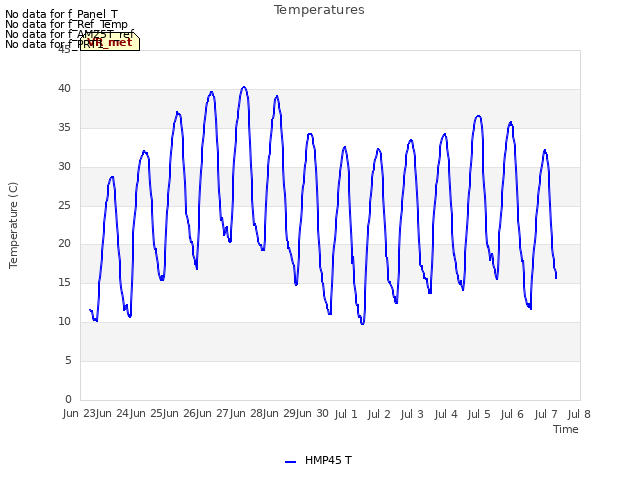 plot of Temperatures