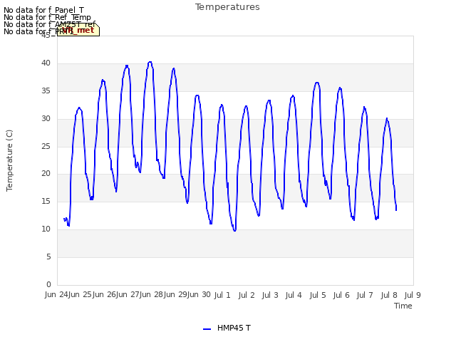 plot of Temperatures