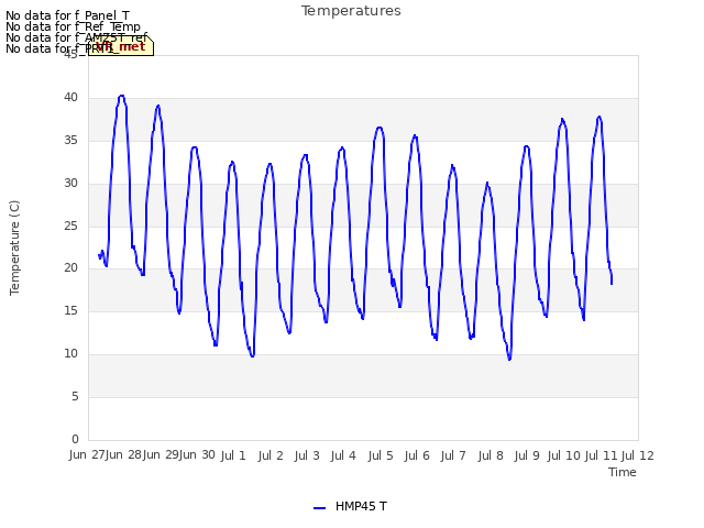 plot of Temperatures