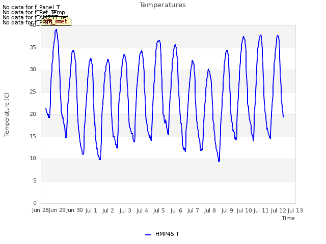 plot of Temperatures