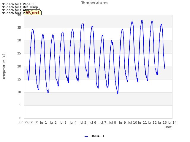 plot of Temperatures