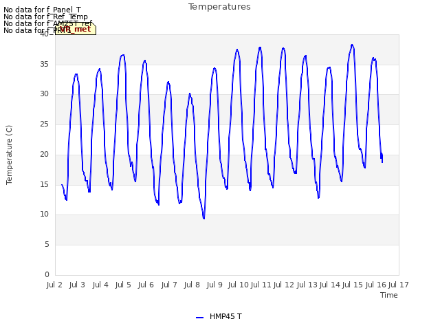 plot of Temperatures