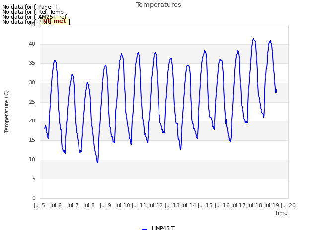 plot of Temperatures