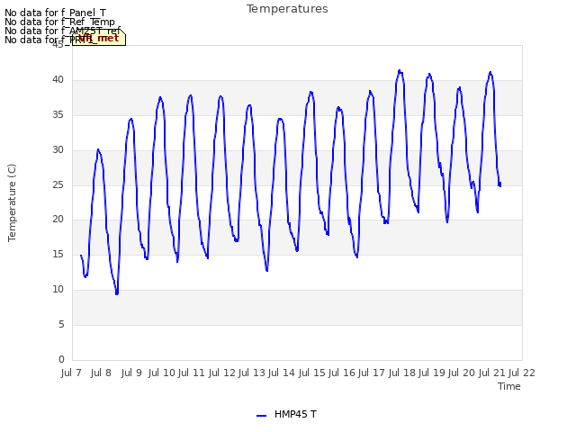 plot of Temperatures