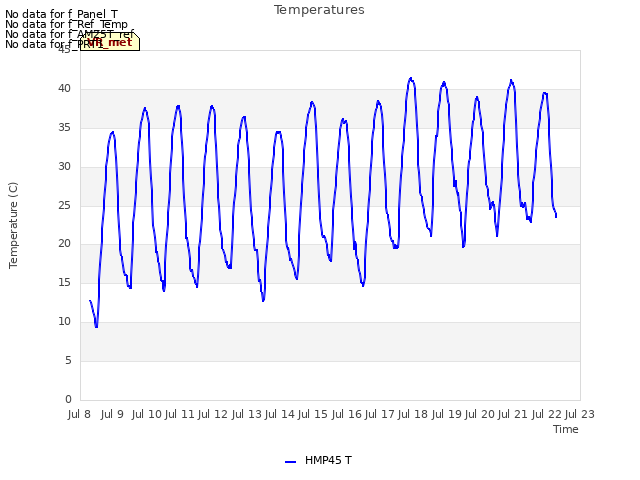 plot of Temperatures