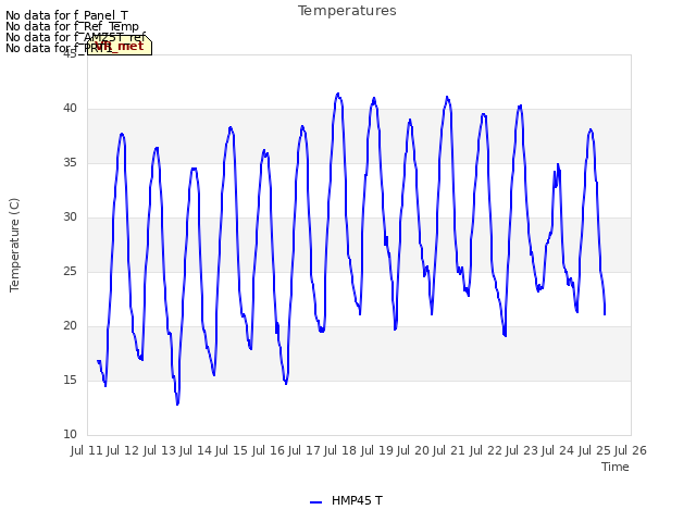 plot of Temperatures