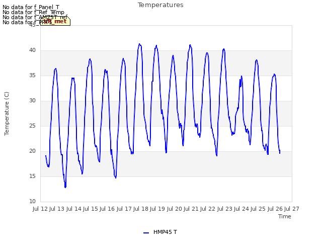 plot of Temperatures