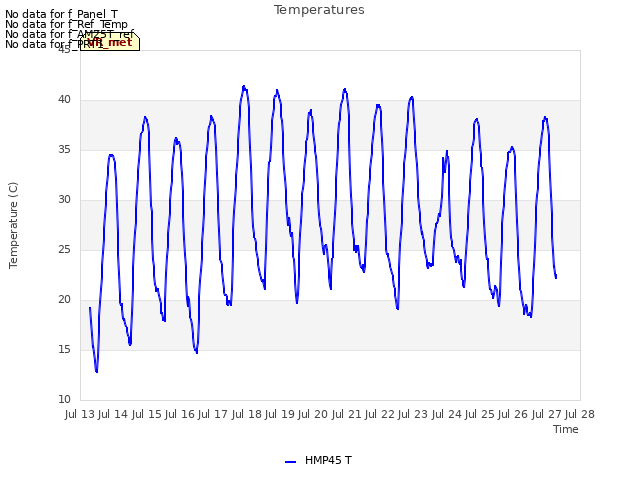 plot of Temperatures