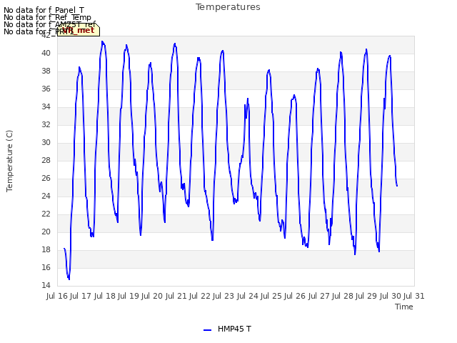 plot of Temperatures