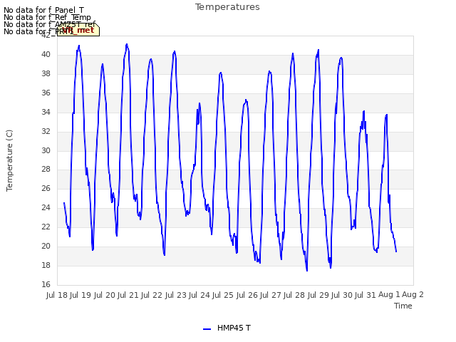 plot of Temperatures