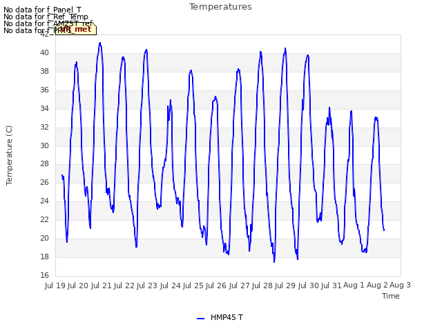 plot of Temperatures