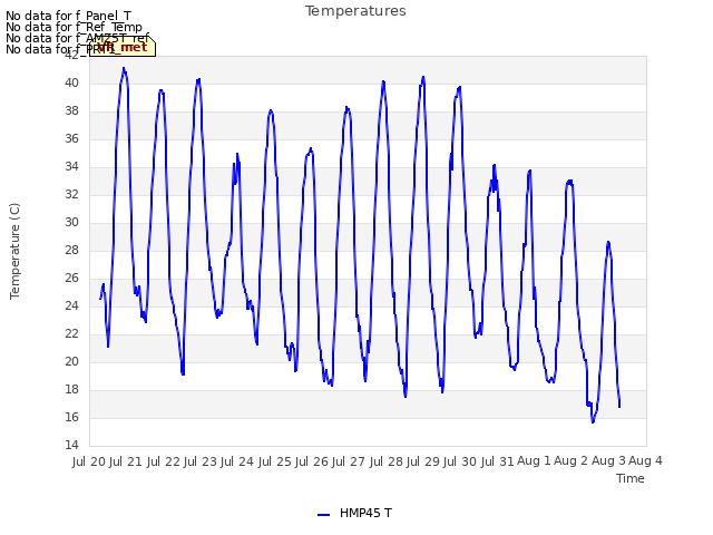 plot of Temperatures