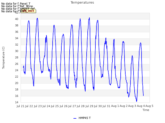 plot of Temperatures