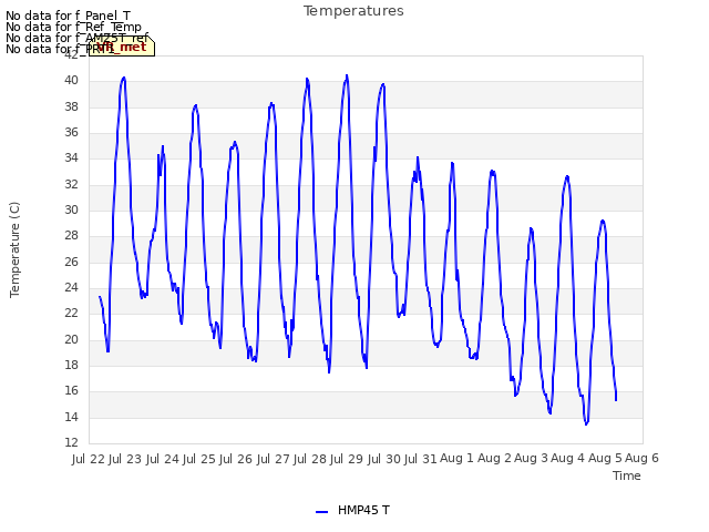 plot of Temperatures