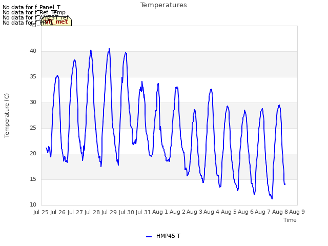 plot of Temperatures