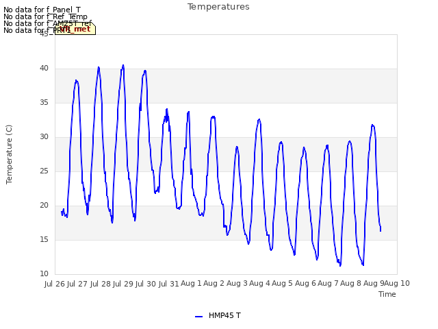 plot of Temperatures