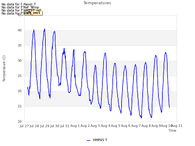 plot of Temperatures