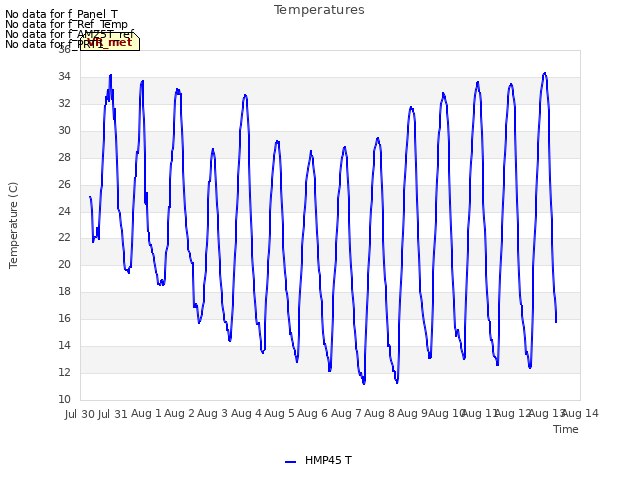 plot of Temperatures