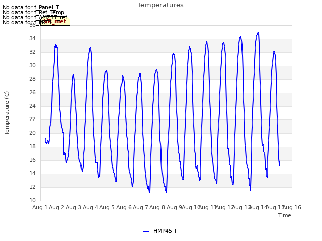 plot of Temperatures