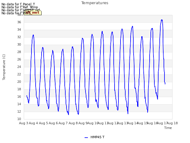 plot of Temperatures