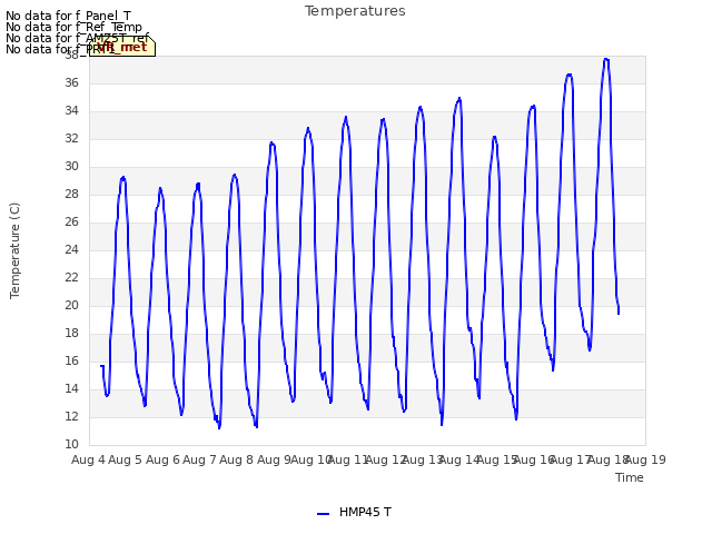 plot of Temperatures