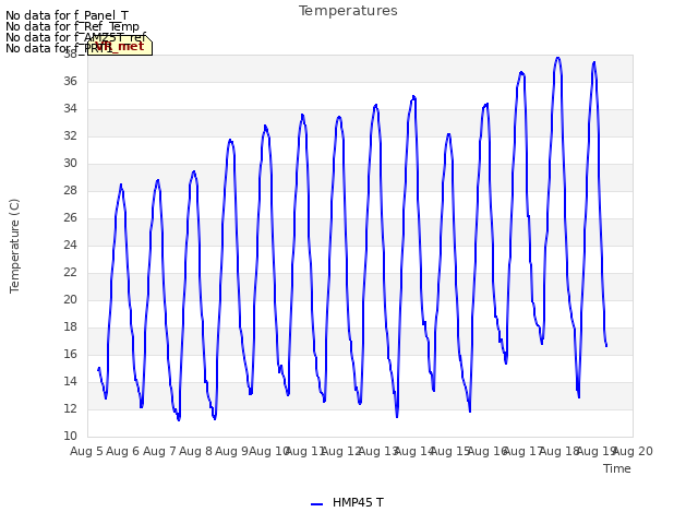 plot of Temperatures