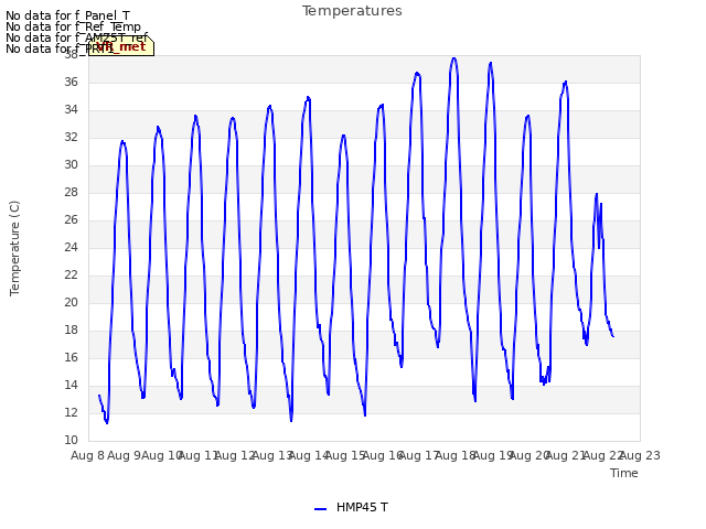 plot of Temperatures