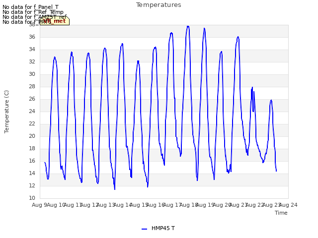 plot of Temperatures