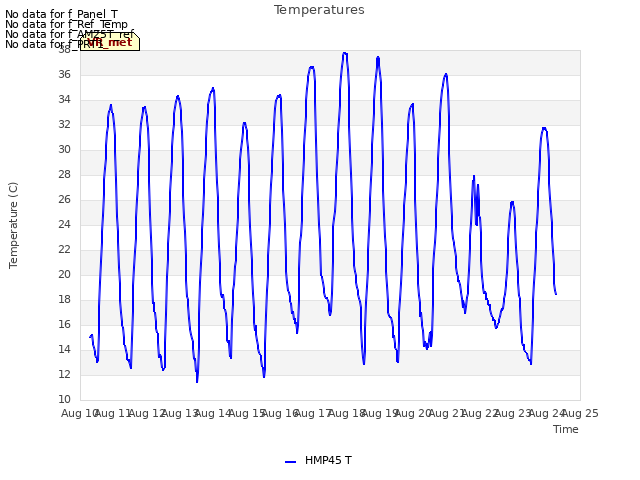 plot of Temperatures