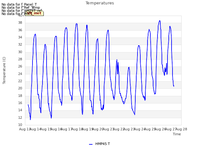 plot of Temperatures