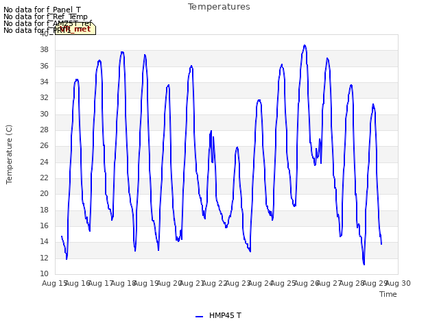 plot of Temperatures