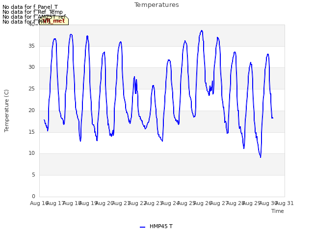 plot of Temperatures