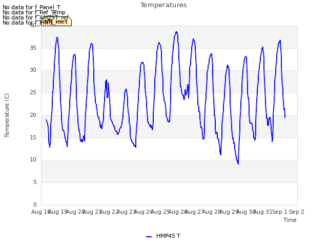 plot of Temperatures