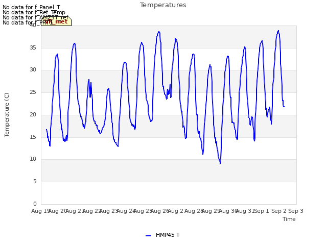 plot of Temperatures