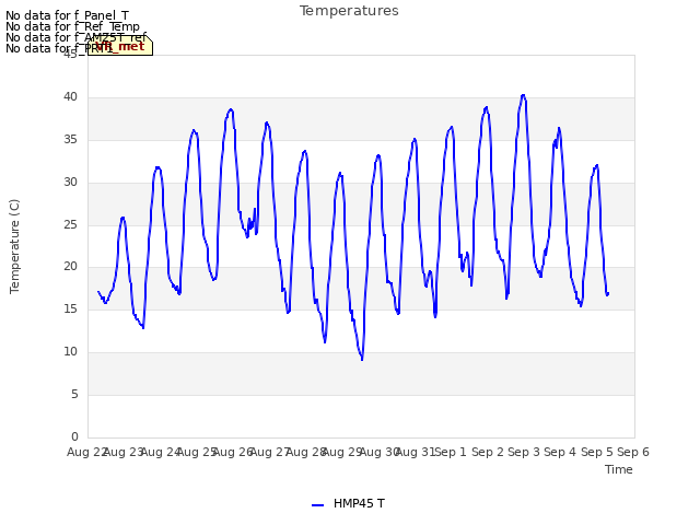 plot of Temperatures