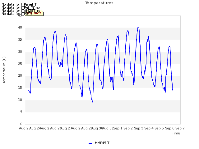 plot of Temperatures