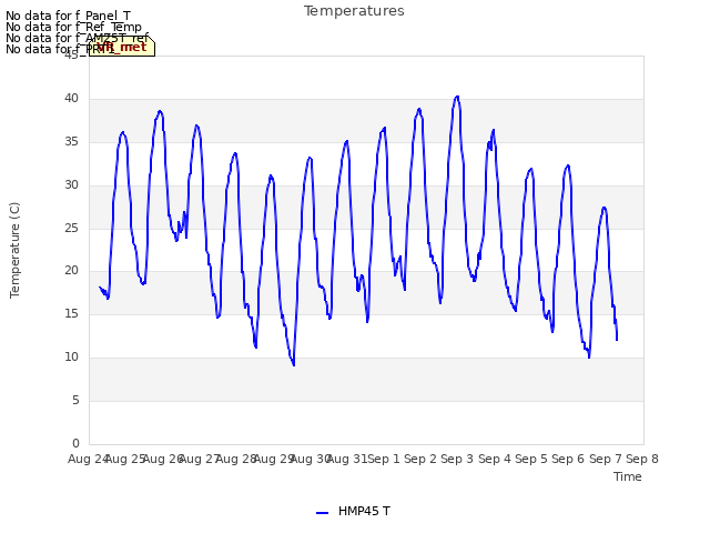 plot of Temperatures