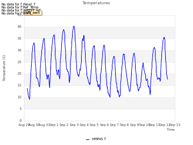 plot of Temperatures