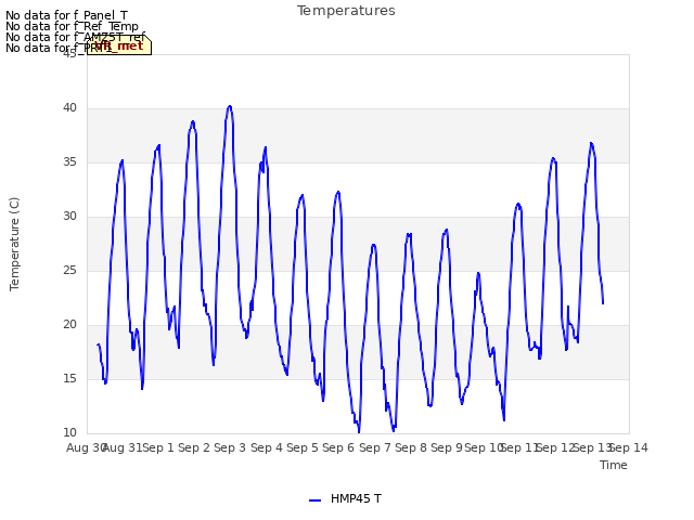 plot of Temperatures