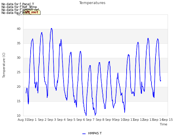 plot of Temperatures