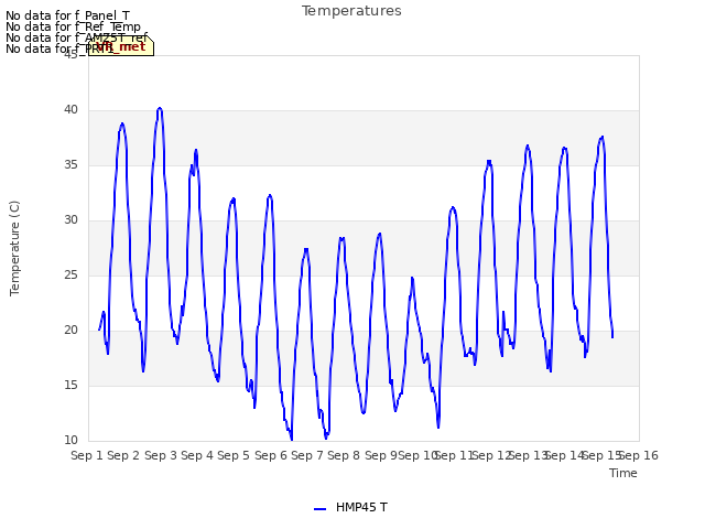 plot of Temperatures