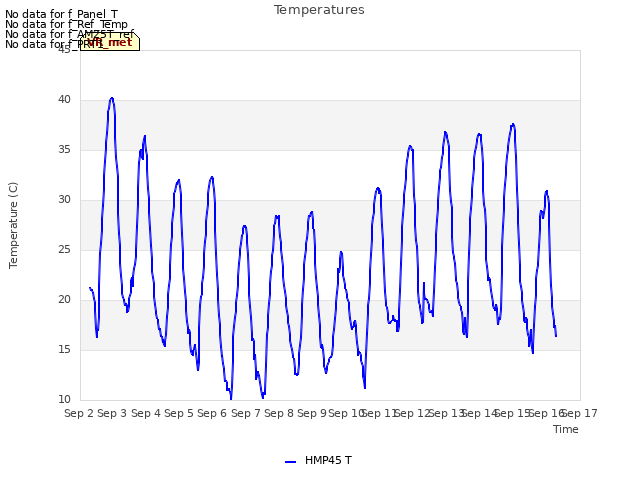 plot of Temperatures