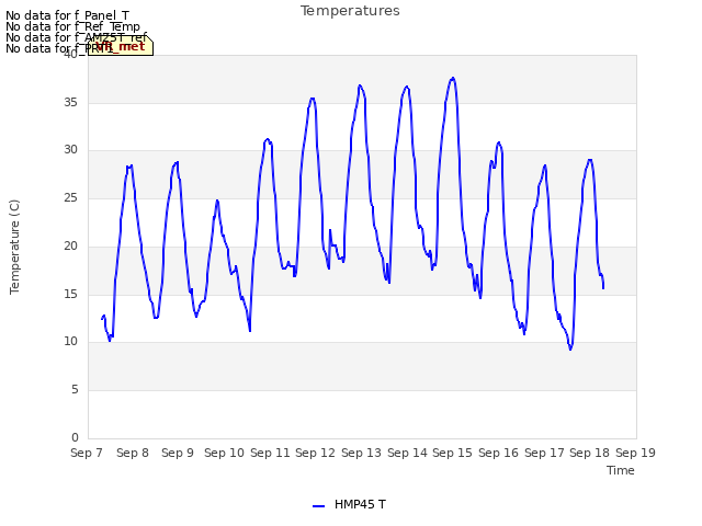 plot of Temperatures